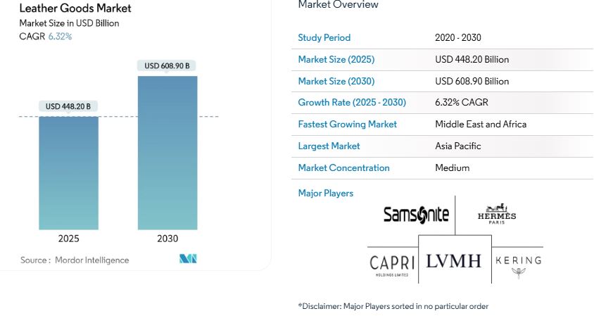 leather market market size stats
